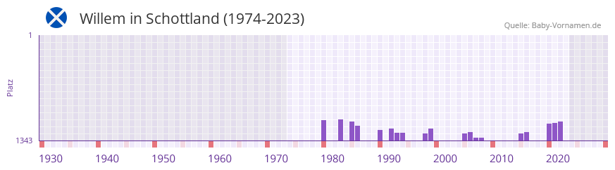 Willem in der Vornamen-Hitliste von Schottland (1974-2023)