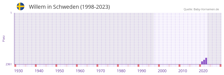 Willem in der Vornamen-Hitliste von Schweden (1998-2023)