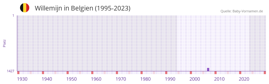 Willemijn in der Vornamen-Hitliste von Belgien (1995-2023)