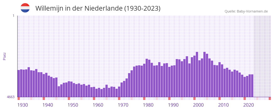 Willemijn in der Vornamen-Hitliste von der Niederlande (1930-2023)