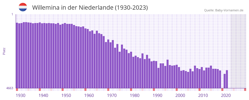 Willemina in der Vornamen-Hitliste von der Niederlande (1930-2023)