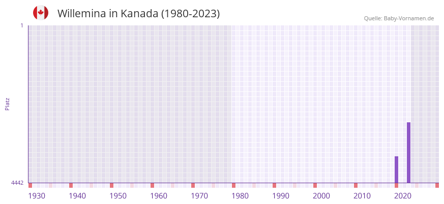 Willemina in der Vornamen-Hitliste von Kanada (1980-2023)