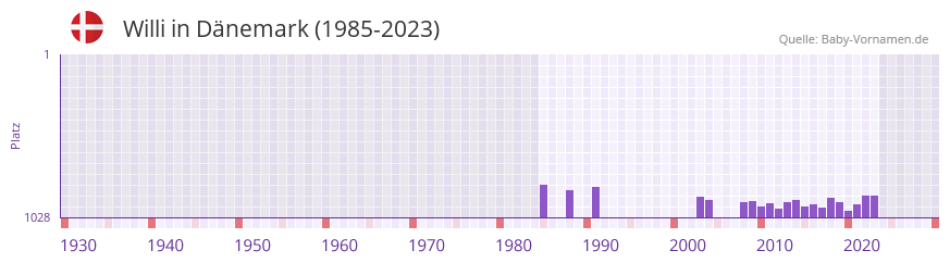 Willi in der Vornamen-Hitliste von Dänemark (1985-2023) Willi in der Vornamen-Hitliste von Dänemark (1985-2023)