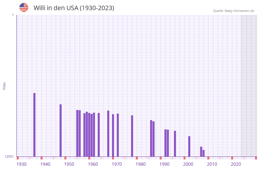 Willi in der Vornamen-Hitliste von den USA (1930-2023) Willi in der Vornamen-Hitliste von den USA (1930-2023)