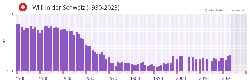 Willi in der Vornamen-Hitliste von der Schweiz (1930-2023) Willi in der Vornamen-Hitliste von der Schweiz (1930-2023)