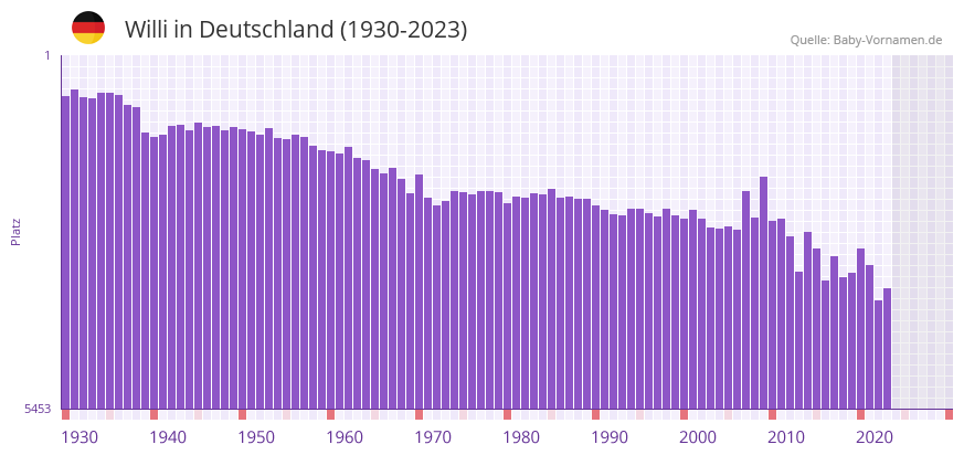 Willi in der Vornamen-Hitliste von Deutschland (1930-2023) Willi in der Vornamen-Hitliste von Deutschland (1930-2023)