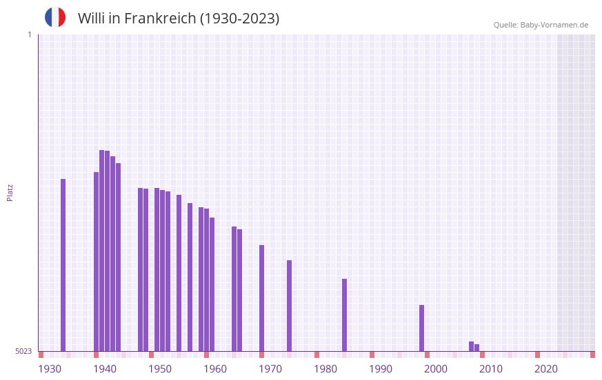Willi in der Vornamen-Hitliste von Frankreich (1930-2023) Willi in der Vornamen-Hitliste von Frankreich (1930-2023)