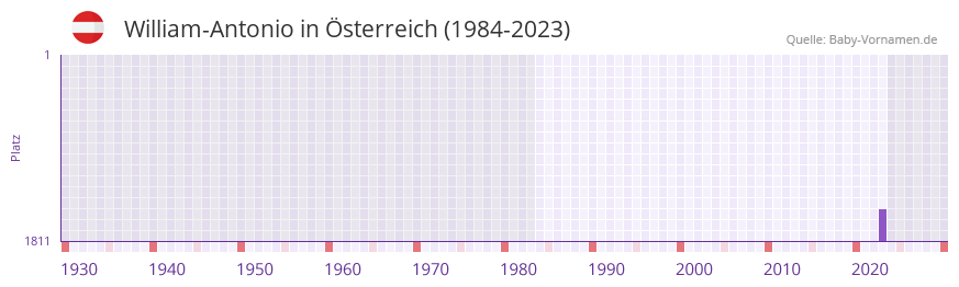 William-Antonio in der Vornamen-Hitliste von Österreich (1984-2023) William-Antonio in der Vornamen-Hitliste von Österreich (1984-2023)