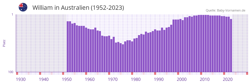 William in der Vornamen-Hitliste von Australien (1952-2023)