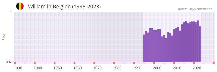 William in der Vornamen-Hitliste von Belgien (1995-2023)