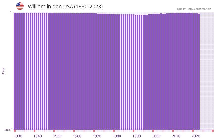 William in der Vornamen-Hitliste von den USA (1930-2023)
