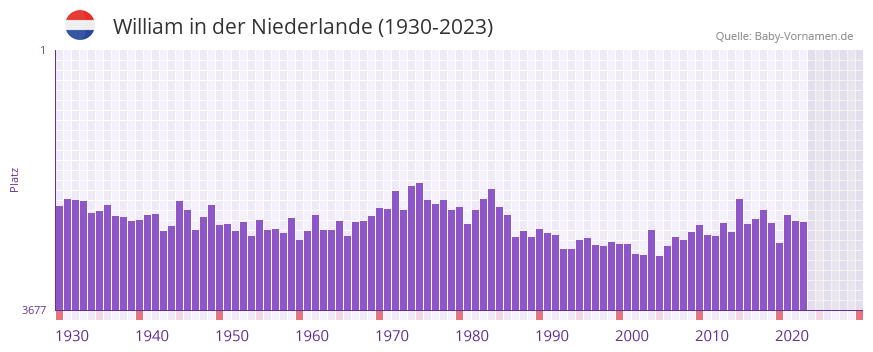 William in der Vornamen-Hitliste von der Niederlande (1930-2023)