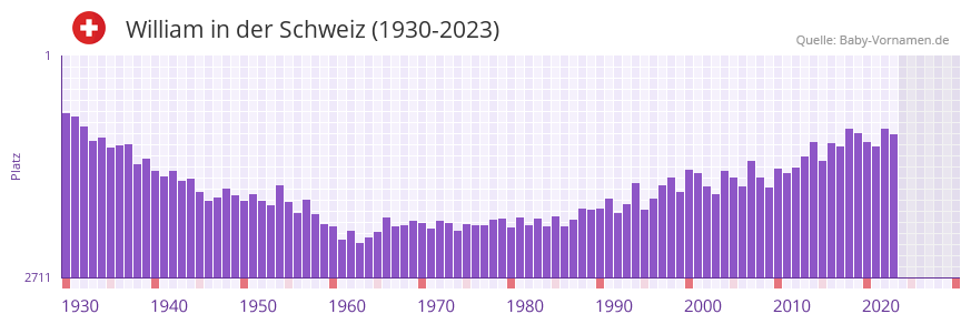 William in der Vornamen-Hitliste von der Schweiz (1930-2023)