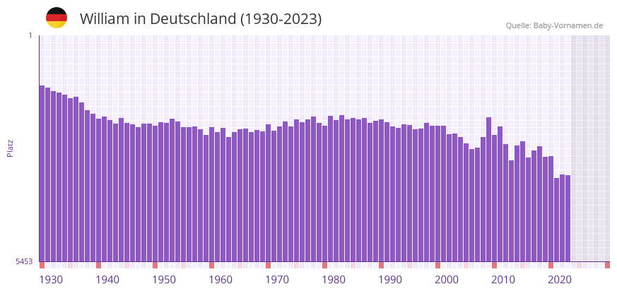 William in der Vornamen-Hitliste von Deutschland (1930-2023)