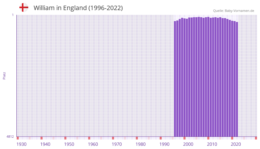 William in der Vornamen-Hitliste von England (1996-2022)