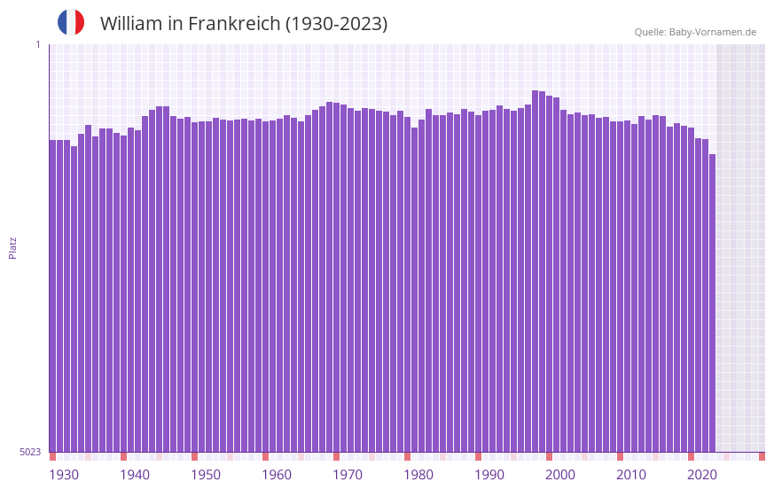 William in der Vornamen-Hitliste von Frankreich (1930-2023)