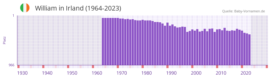 William in der Vornamen-Hitliste von Irland (1964-2023)