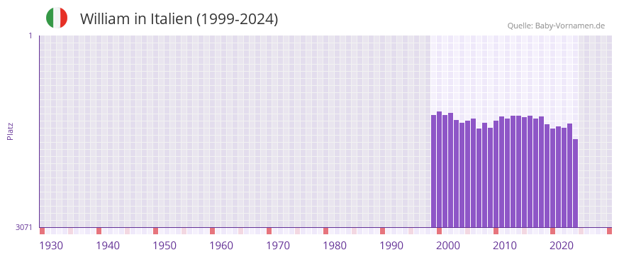 William in der Vornamen-Hitliste von Italien (1999-2024)