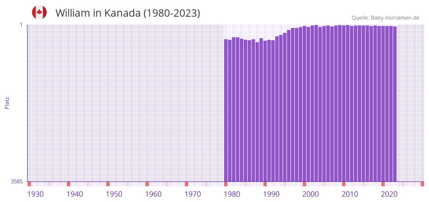 William in der Vornamen-Hitliste von Kanada (1980-2023)