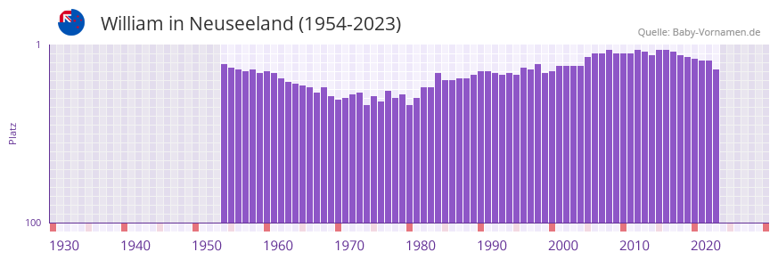 William in der Vornamen-Hitliste von Neuseeland (1954-2023)