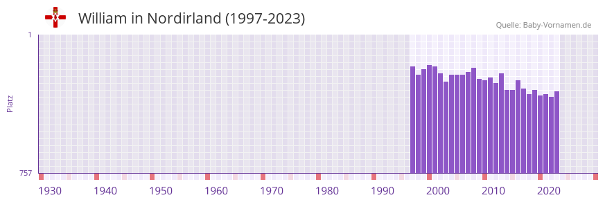 William in der Vornamen-Hitliste von Nordirland (1997-2023)