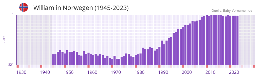 William in der Vornamen-Hitliste von Norwegen (1945-2023)