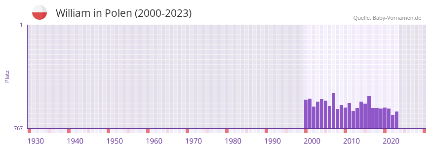 William in der Vornamen-Hitliste von Polen (2000-2023)
