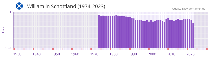William in der Vornamen-Hitliste von Schottland (1974-2023)