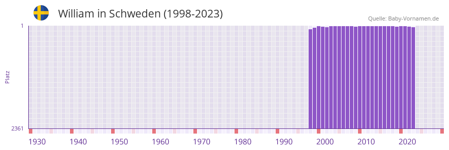 William in der Vornamen-Hitliste von Schweden (1998-2023)