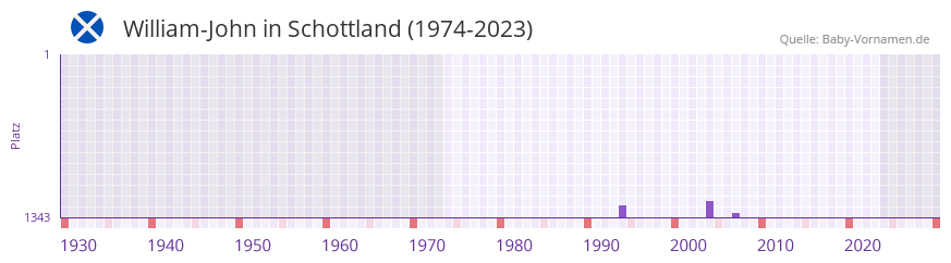 William-John in der Vornamen-Hitliste von Schottland (1974-2023) William-John in der Vornamen-Hitliste von Schottland (1974-2023)