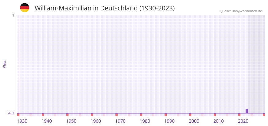 William-Maximilian in der Vornamen-Hitliste von Deutschland (1930-2023) William-Maximilian in der Vornamen-Hitliste von Deutschland (1930-2023)