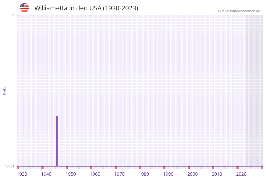 Williametta in der Vornamen-Hitliste von den USA (1930-2023)