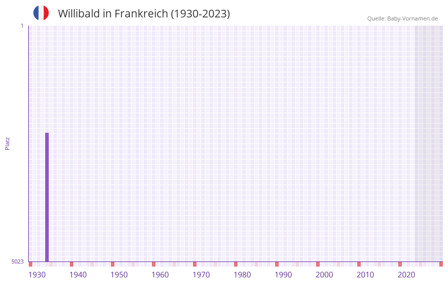 Willibald in der Vornamen-Hitliste von Frankreich (1930-2023)