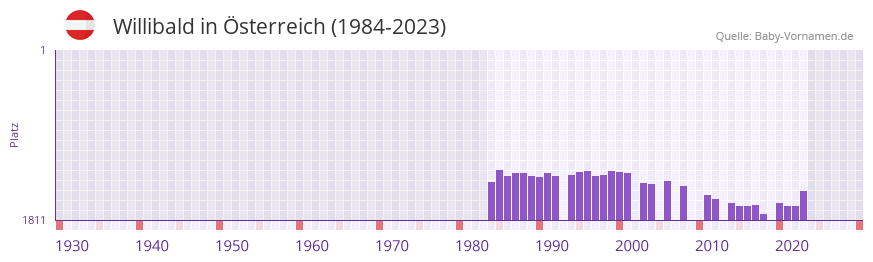 Willibald in der Vornamen-Hitliste von sterreich (1984-2023)