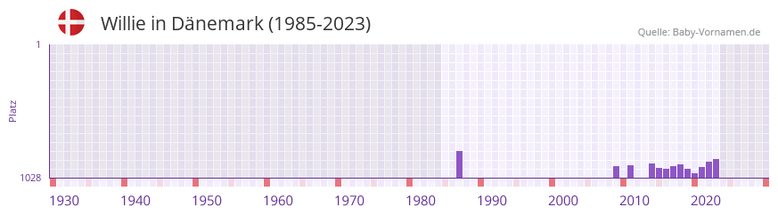 Willie in der Vornamen-Hitliste von Dnemark (1985-2023)