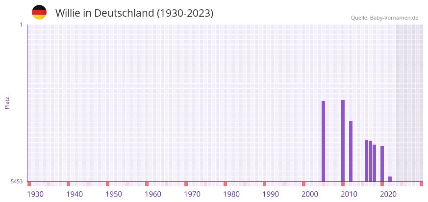 Willie in der Vornamen-Hitliste von Deutschland (1930-2023)