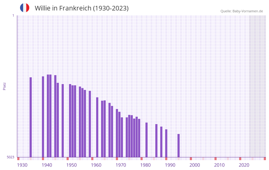 Willie in der Vornamen-Hitliste von Frankreich (1930-2023)