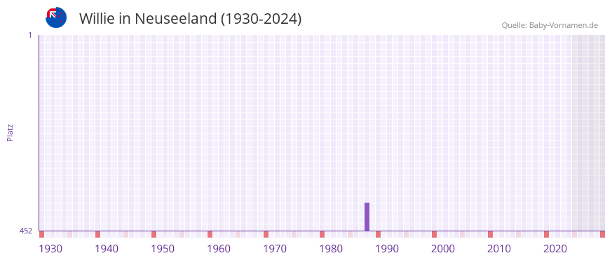 Willie in der Vornamen-Hitliste von Neuseeland (1930-2024)