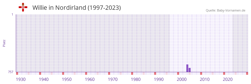 Willie in der Vornamen-Hitliste von Nordirland (1997-2023)
