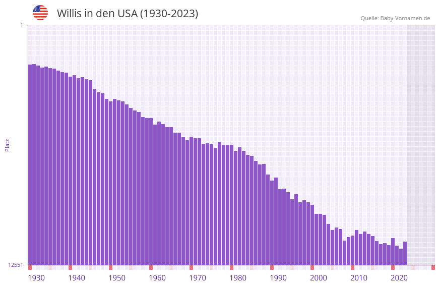 Willis in der Vornamen-Hitliste von den USA (1930-2023)