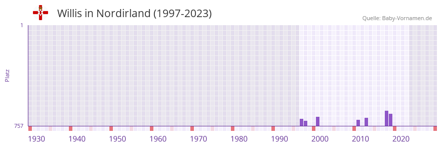 Willis in der Vornamen-Hitliste von Nordirland (1997-2023)