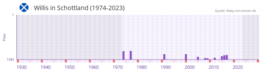 Willis in der Vornamen-Hitliste von Schottland (1974-2023)