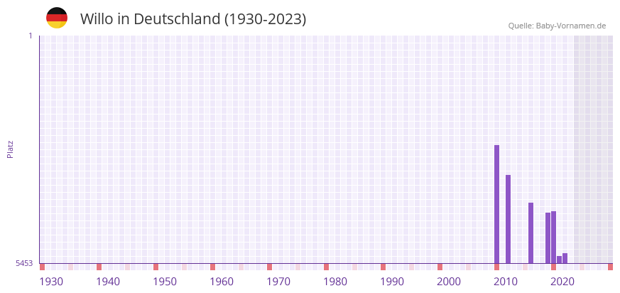 Willo in der Vornamen-Hitliste von Deutschland (1930-2023)