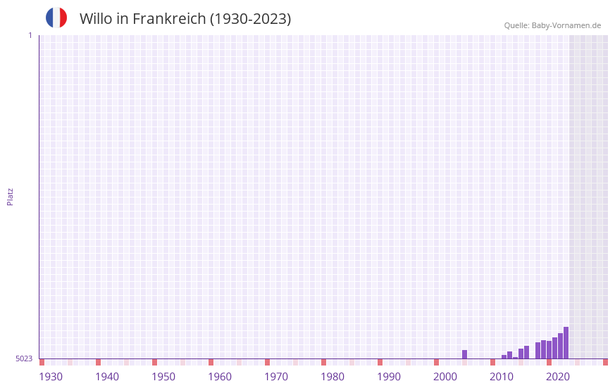 Willo in der Vornamen-Hitliste von Frankreich (1930-2023)