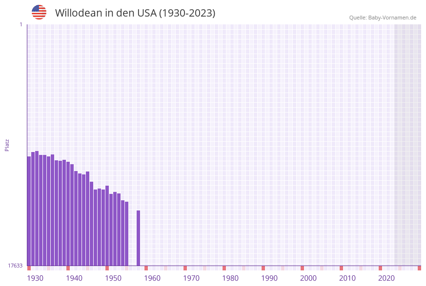 Willodean in der Vornamen-Hitliste von den USA (1930-2023)