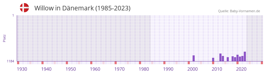 Willow in der Vornamen-Hitliste von Dnemark (1985-2023)