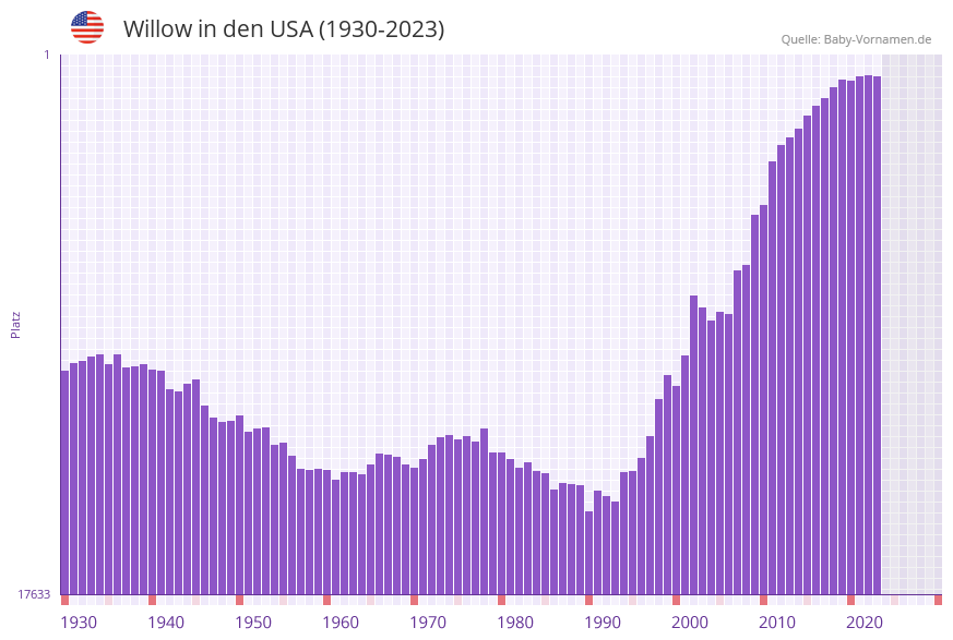 Willow in der Vornamen-Hitliste von den USA (1930-2023)