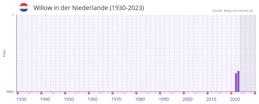 Willow in der Vornamen-Hitliste von der Niederlande (1930-2023)
