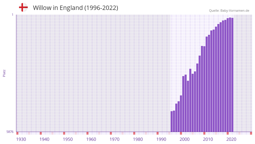 Willow in der Vornamen-Hitliste von England (1996-2022)