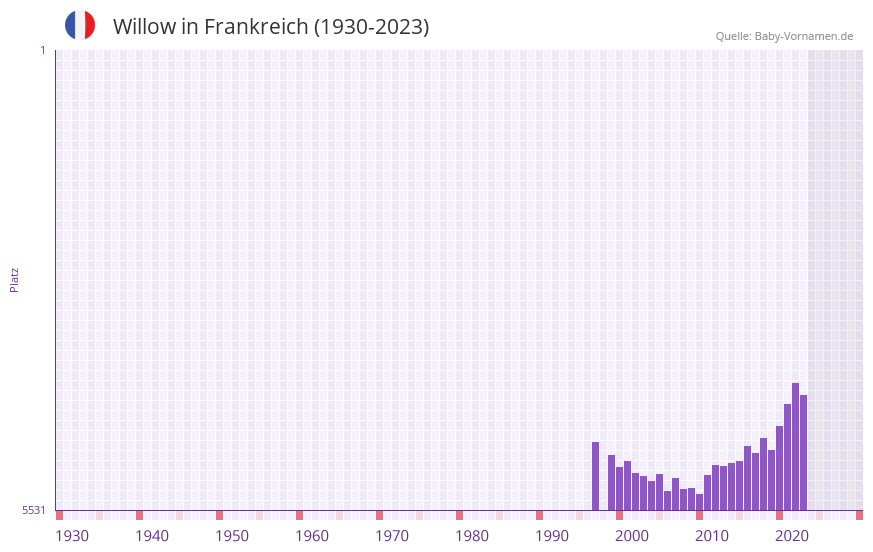Willow in der Vornamen-Hitliste von Frankreich (1930-2023)